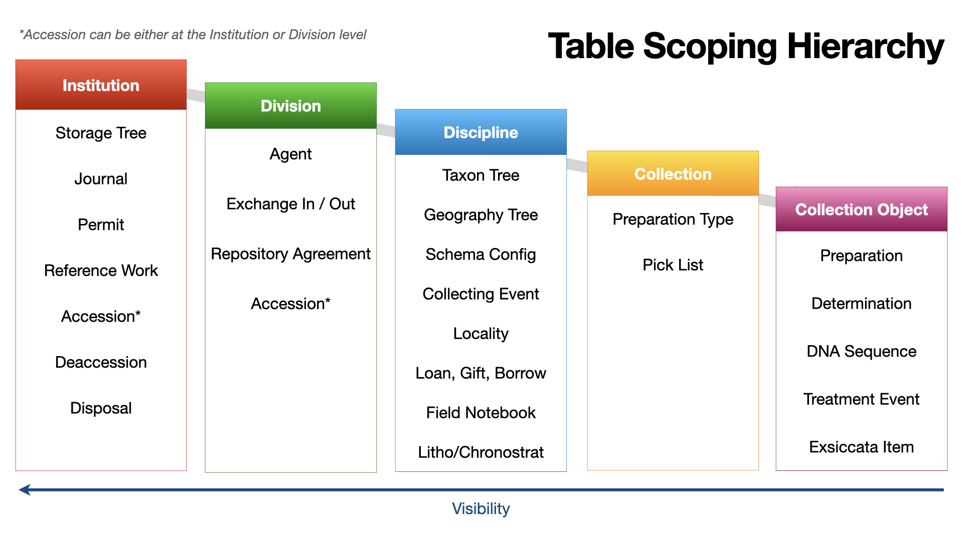 Scoping hierarchy